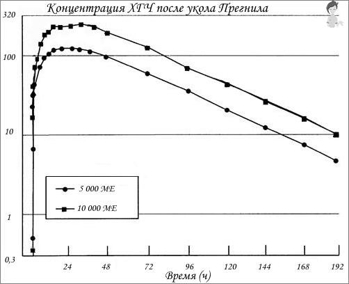 Cross HCG 10000